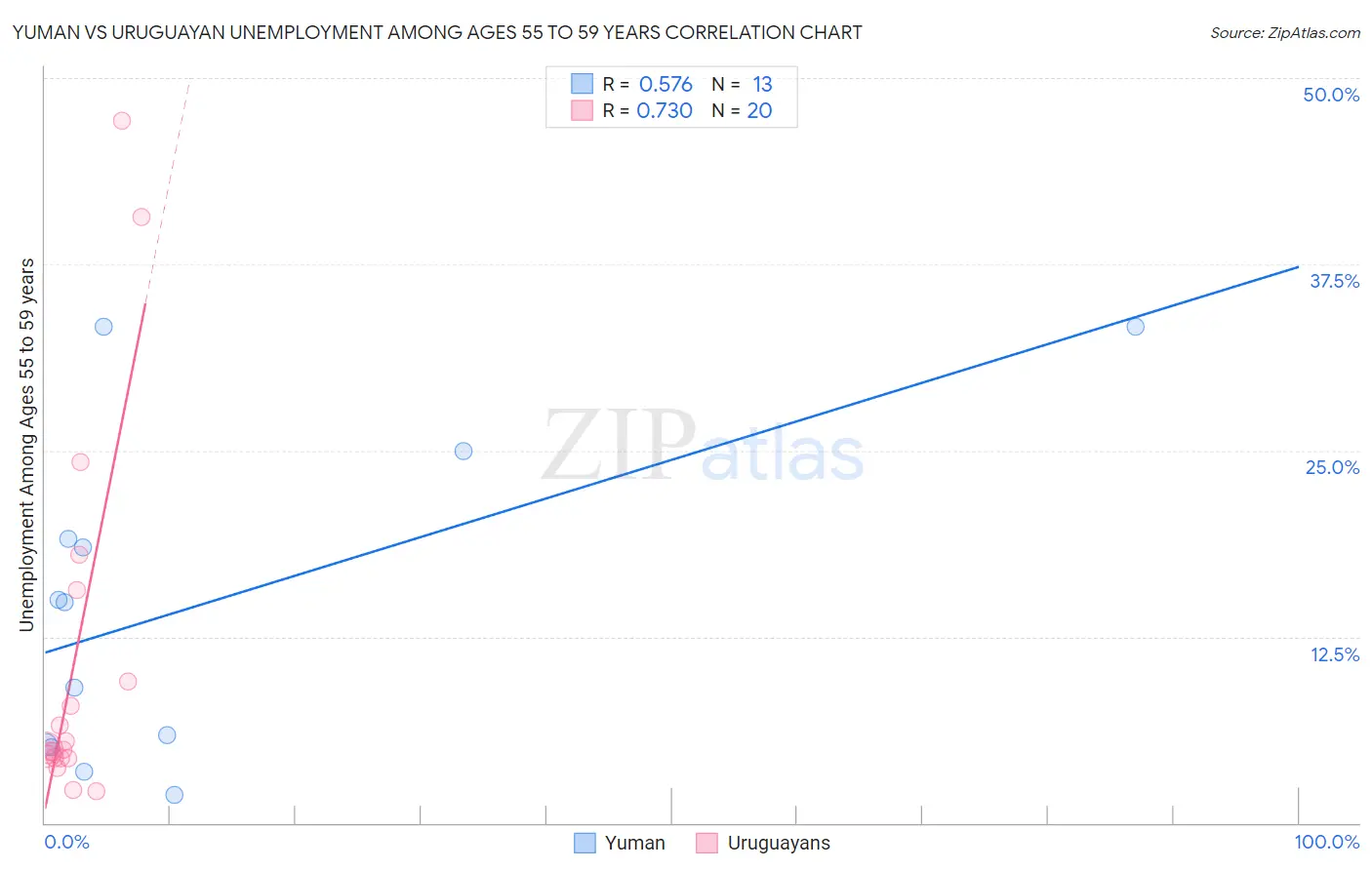 Yuman vs Uruguayan Unemployment Among Ages 55 to 59 years