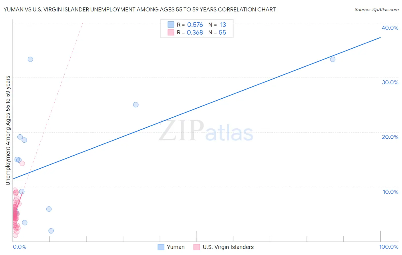 Yuman vs U.S. Virgin Islander Unemployment Among Ages 55 to 59 years