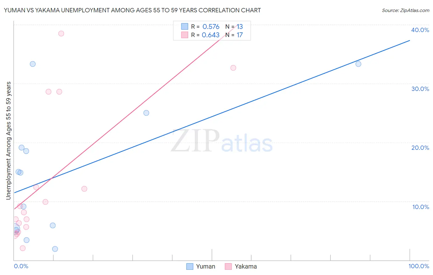 Yuman vs Yakama Unemployment Among Ages 55 to 59 years