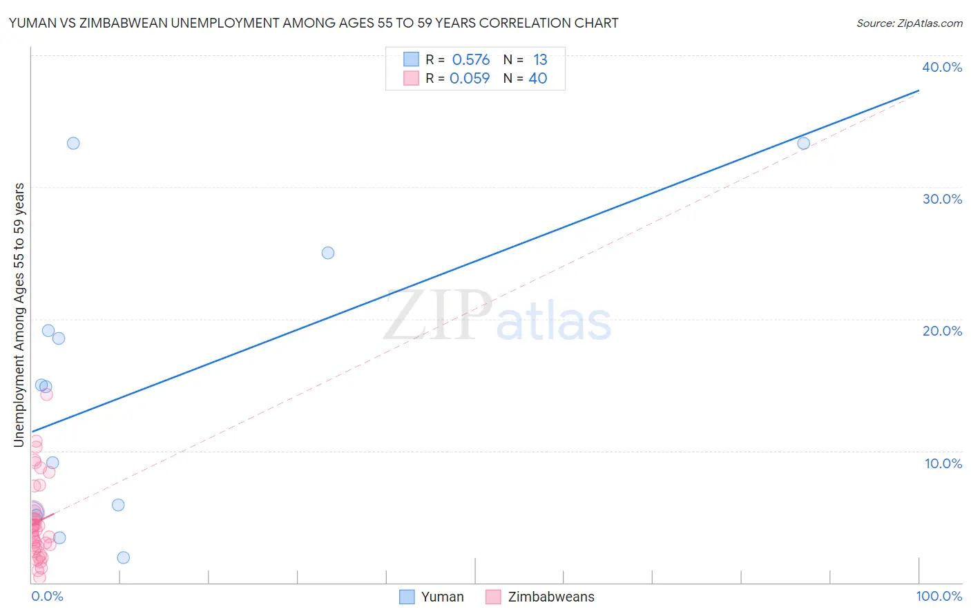 Yuman vs Zimbabwean Unemployment Among Ages 55 to 59 years