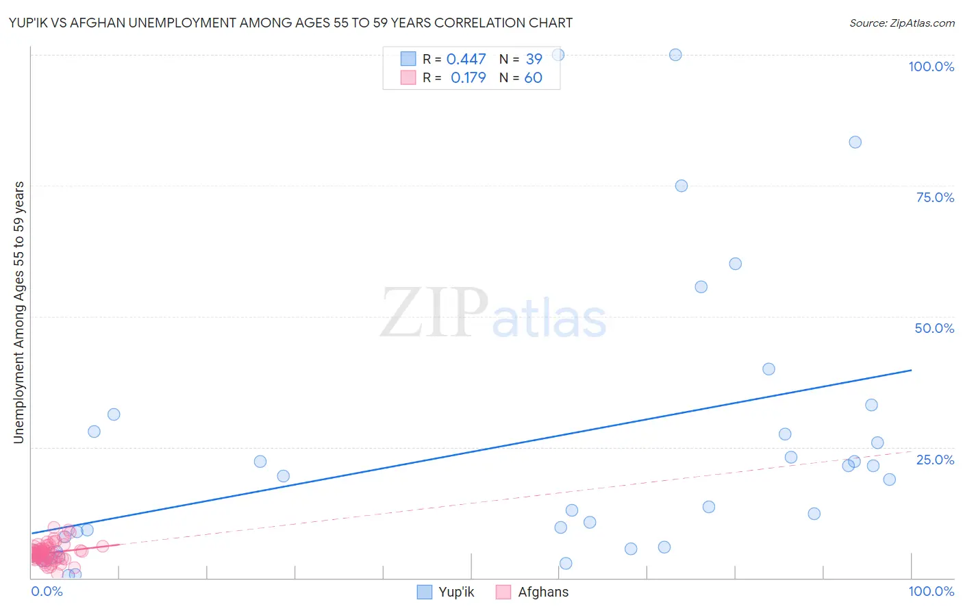 Yup'ik vs Afghan Unemployment Among Ages 55 to 59 years