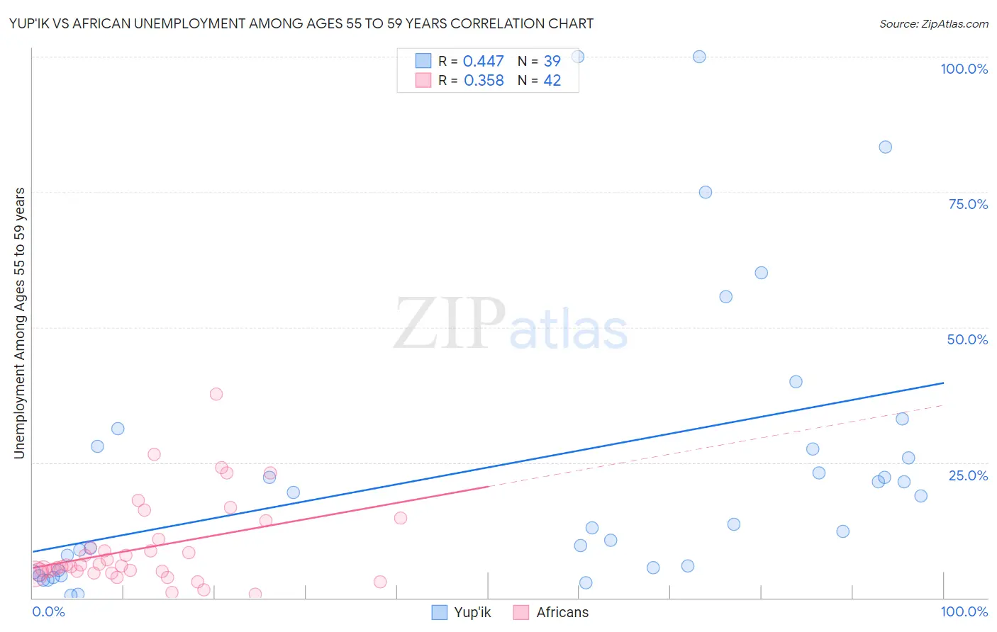 Yup'ik vs African Unemployment Among Ages 55 to 59 years