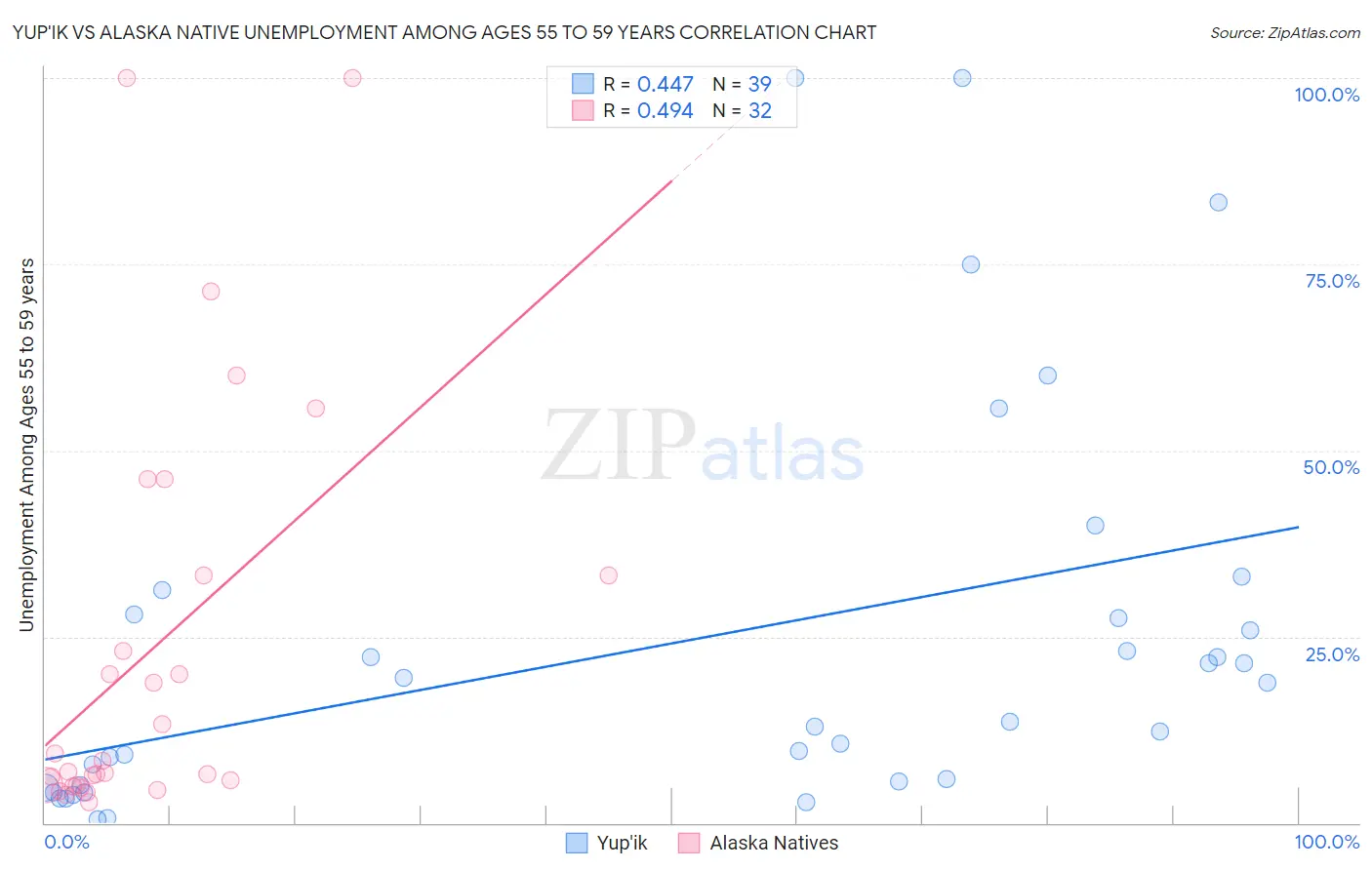 Yup'ik vs Alaska Native Unemployment Among Ages 55 to 59 years