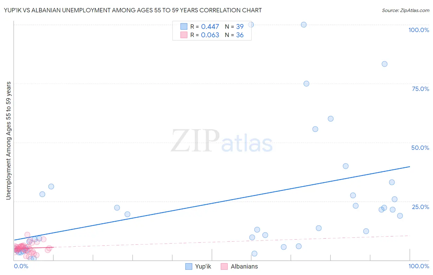Yup'ik vs Albanian Unemployment Among Ages 55 to 59 years
