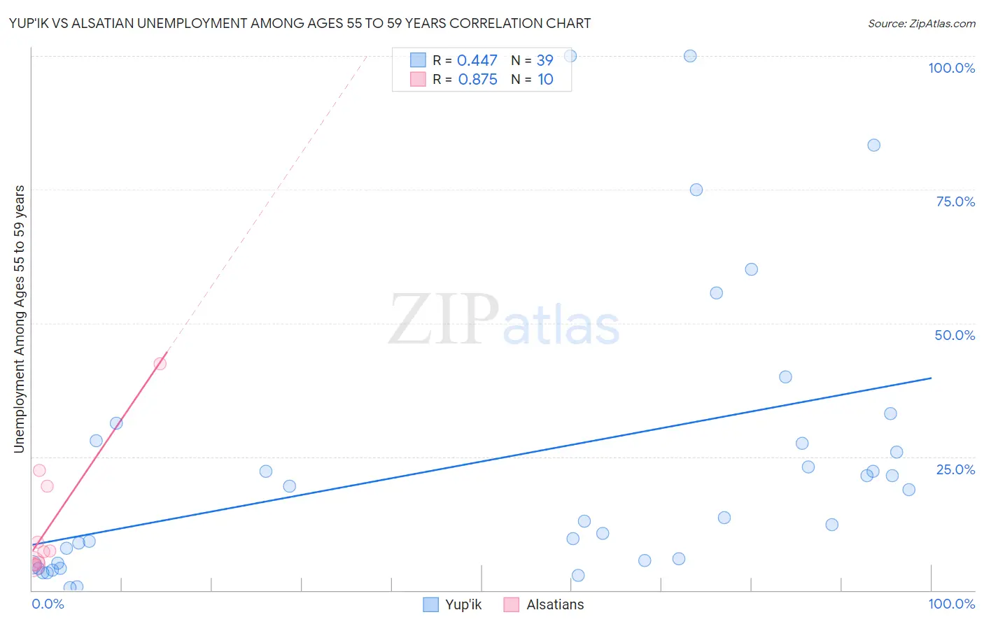 Yup'ik vs Alsatian Unemployment Among Ages 55 to 59 years