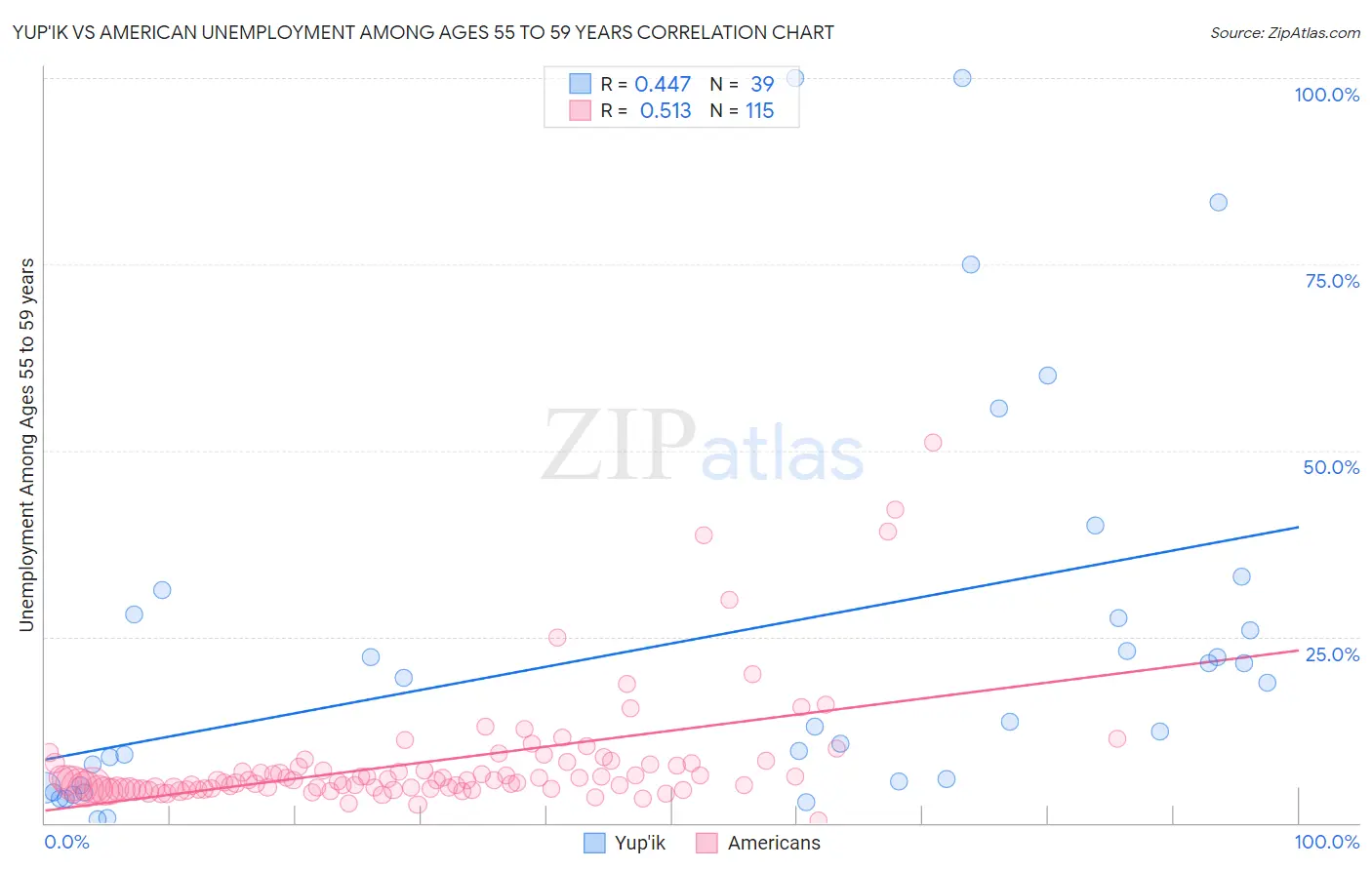 Yup'ik vs American Unemployment Among Ages 55 to 59 years