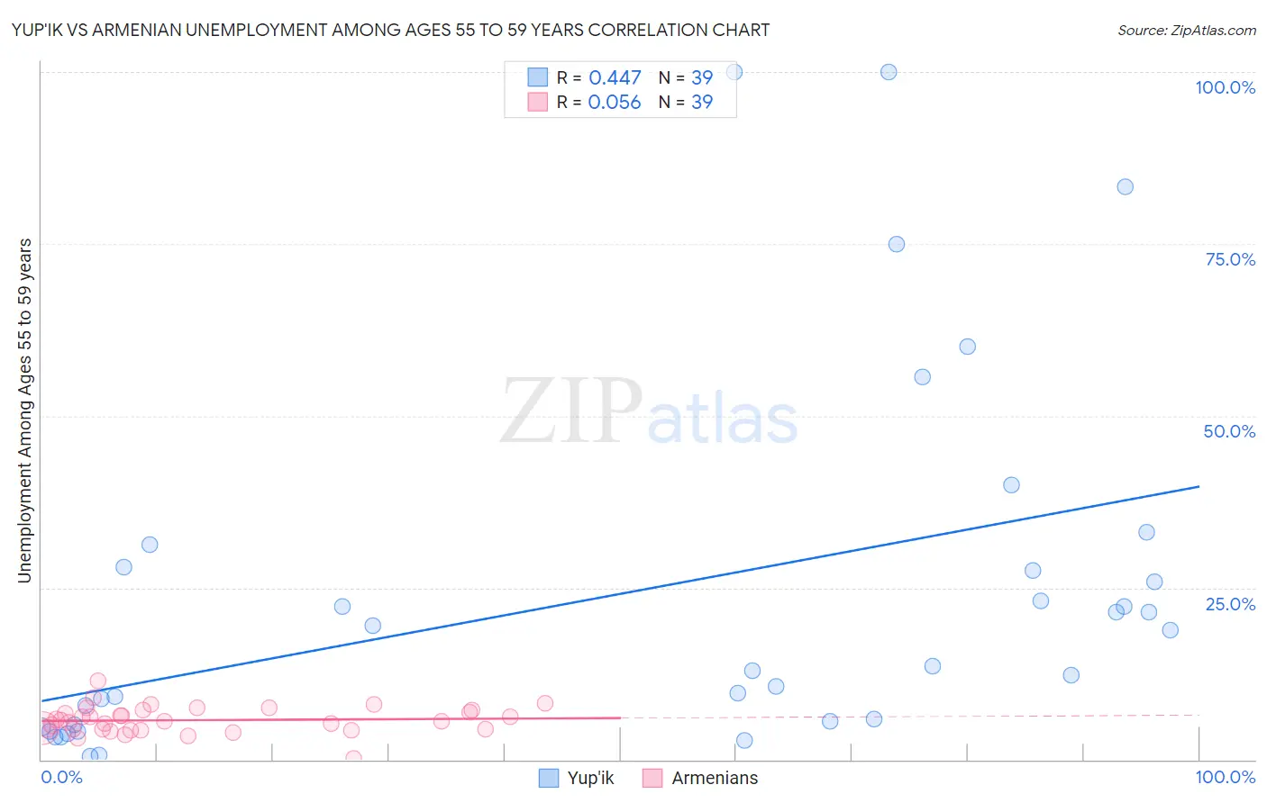 Yup'ik vs Armenian Unemployment Among Ages 55 to 59 years