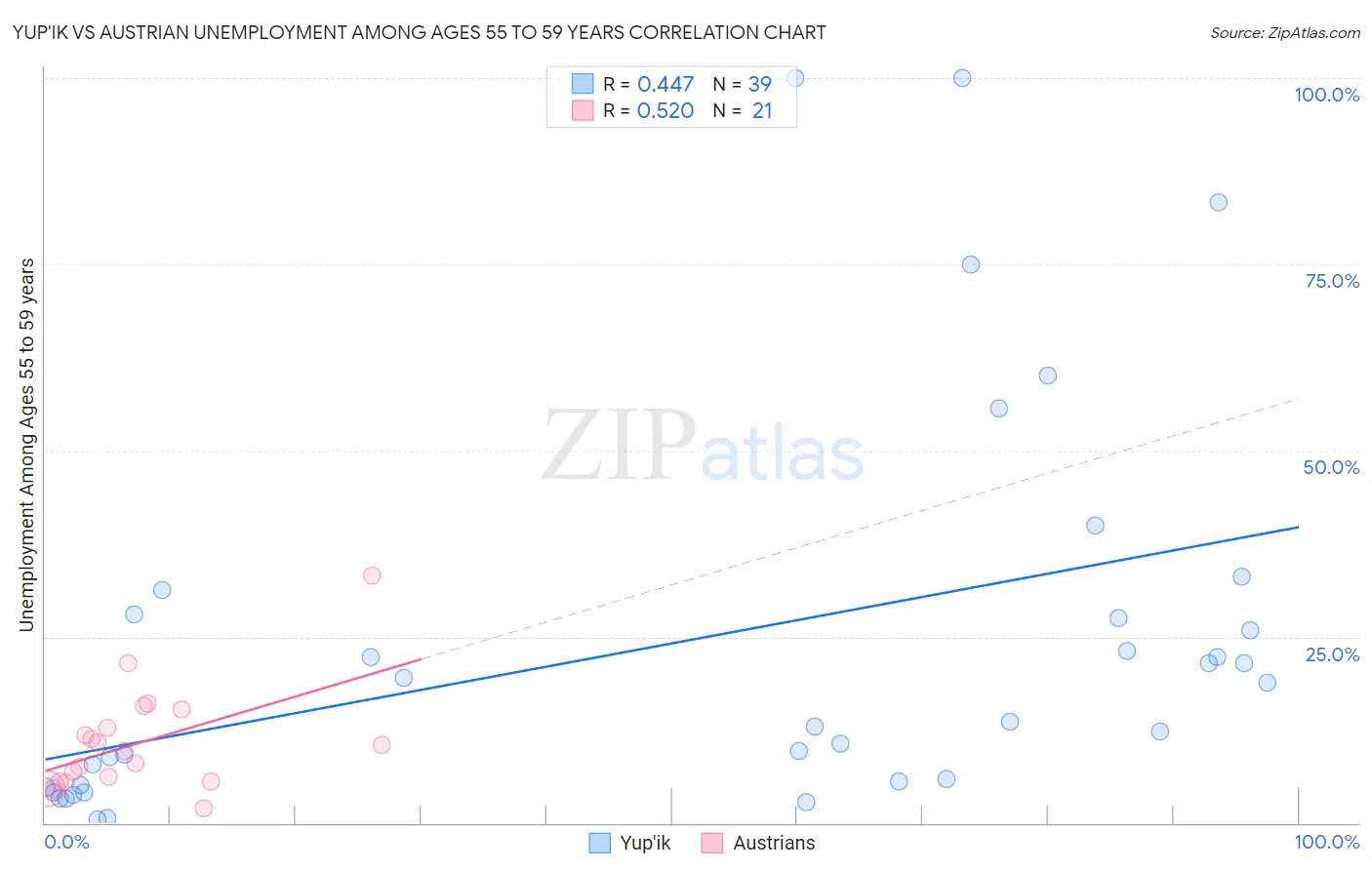 Yup'ik vs Austrian Unemployment Among Ages 55 to 59 years