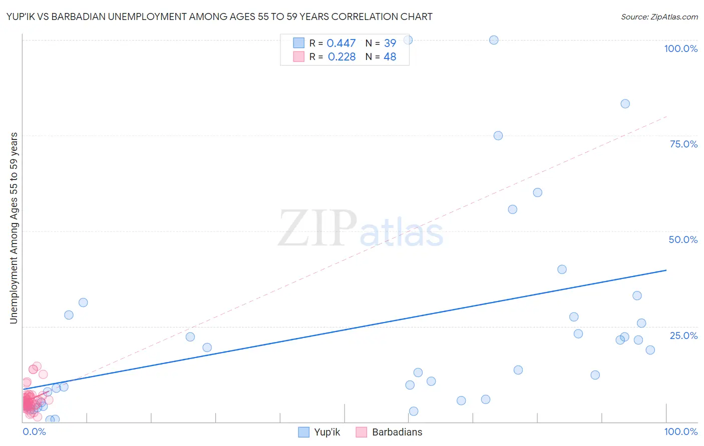 Yup'ik vs Barbadian Unemployment Among Ages 55 to 59 years
