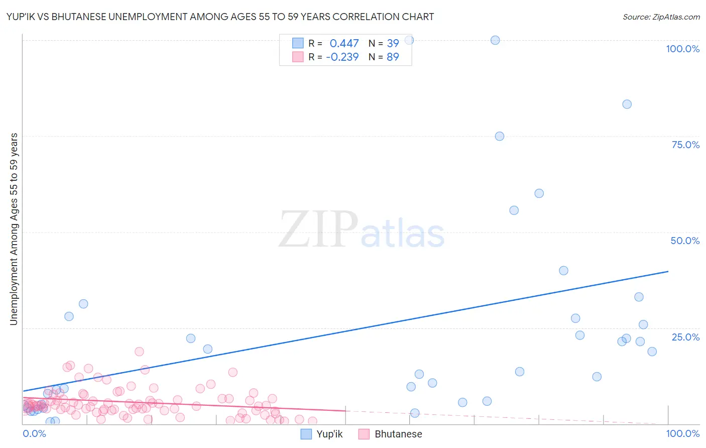 Yup'ik vs Bhutanese Unemployment Among Ages 55 to 59 years