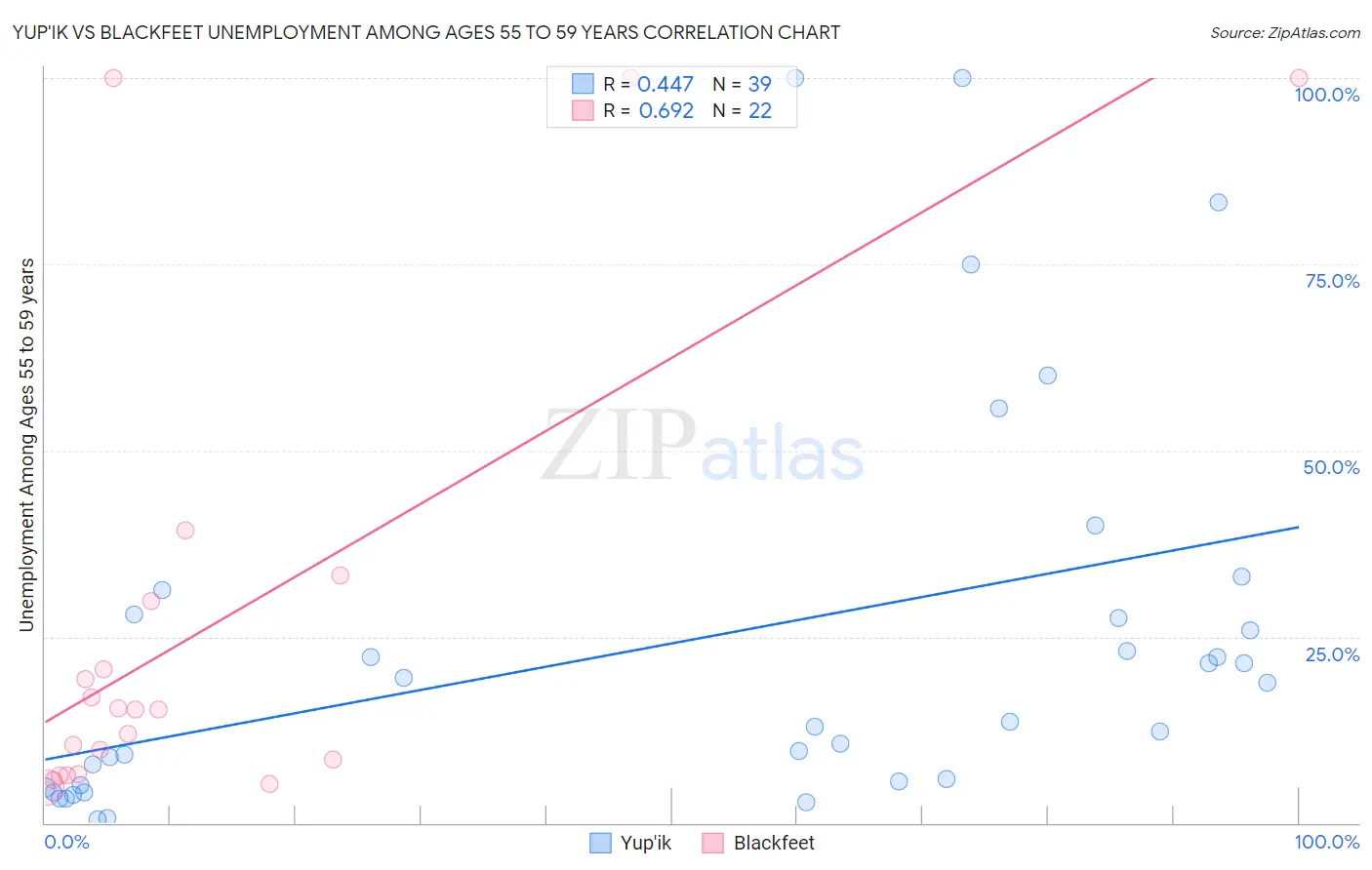 Yup'ik vs Blackfeet Unemployment Among Ages 55 to 59 years