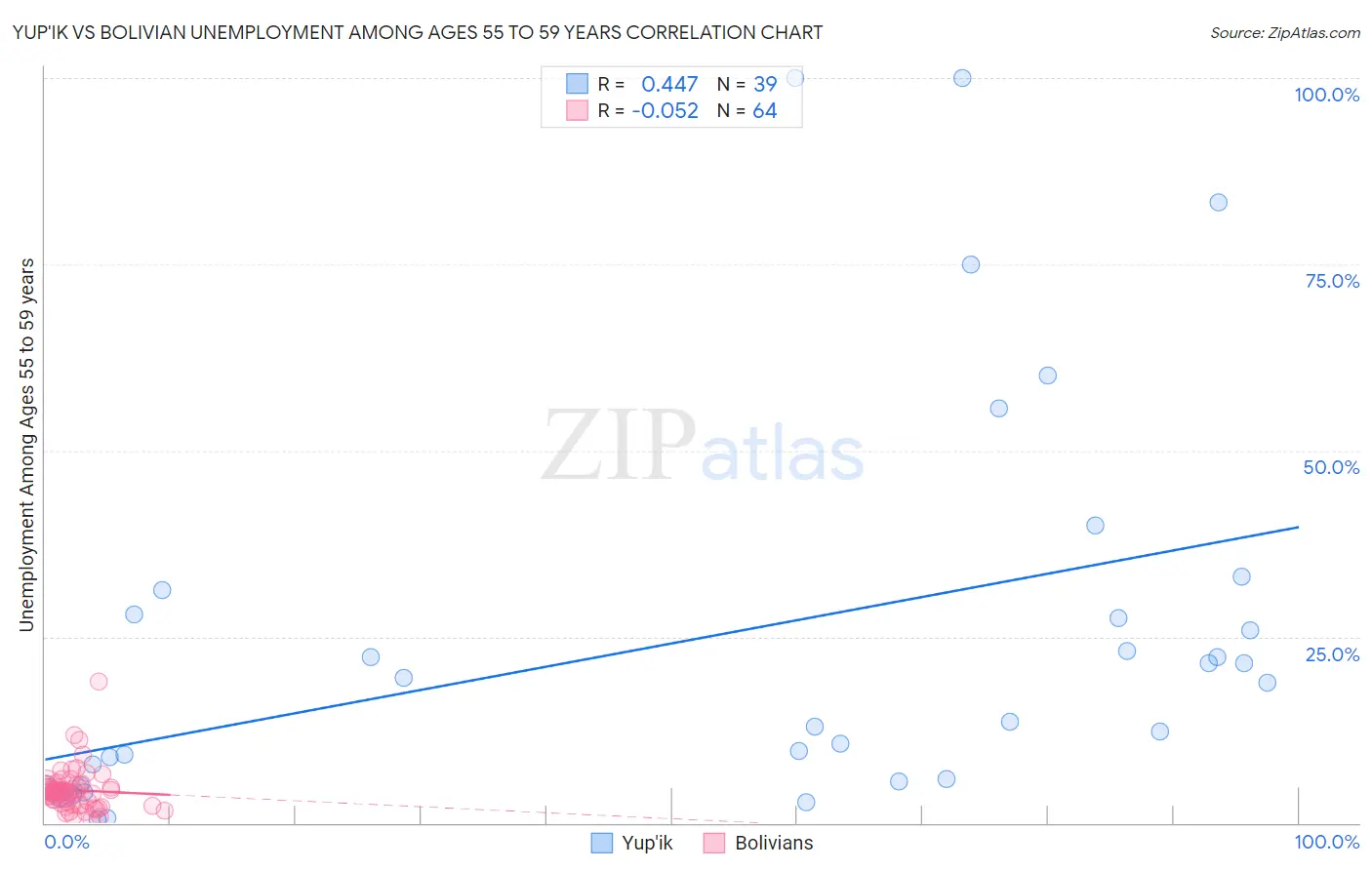 Yup'ik vs Bolivian Unemployment Among Ages 55 to 59 years