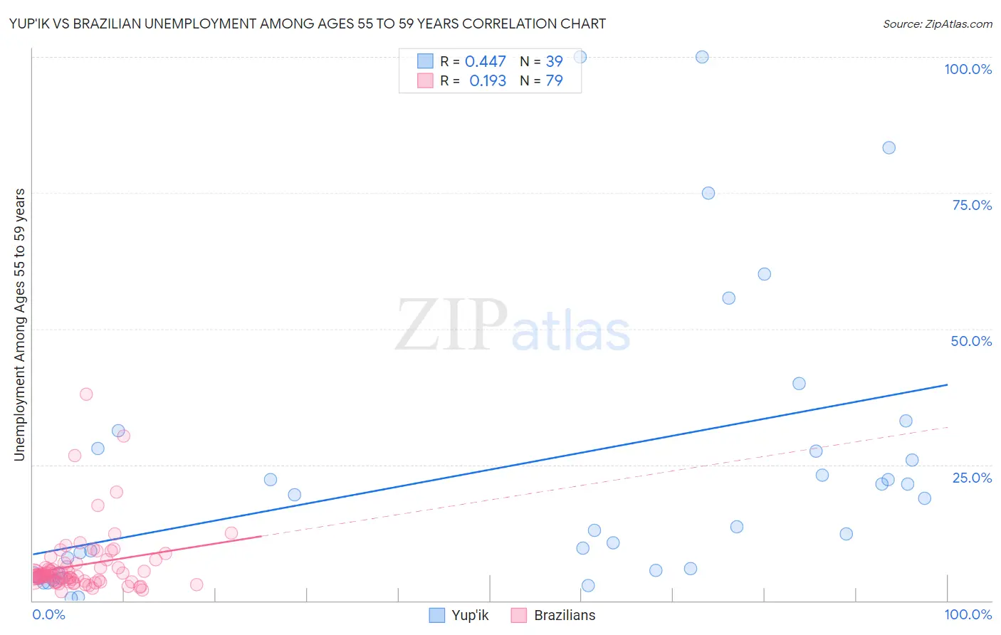 Yup'ik vs Brazilian Unemployment Among Ages 55 to 59 years