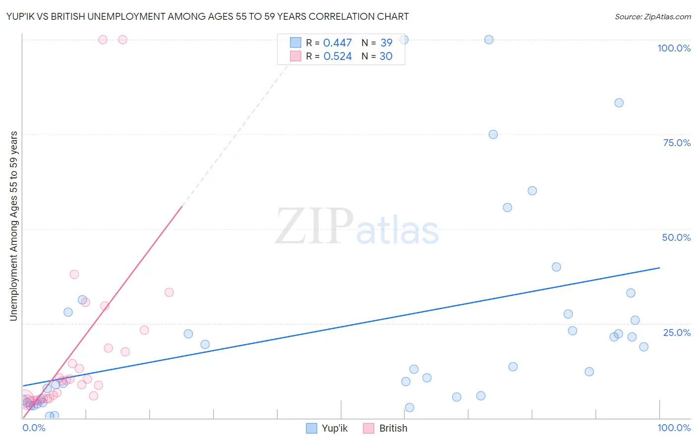 Yup'ik vs British Unemployment Among Ages 55 to 59 years