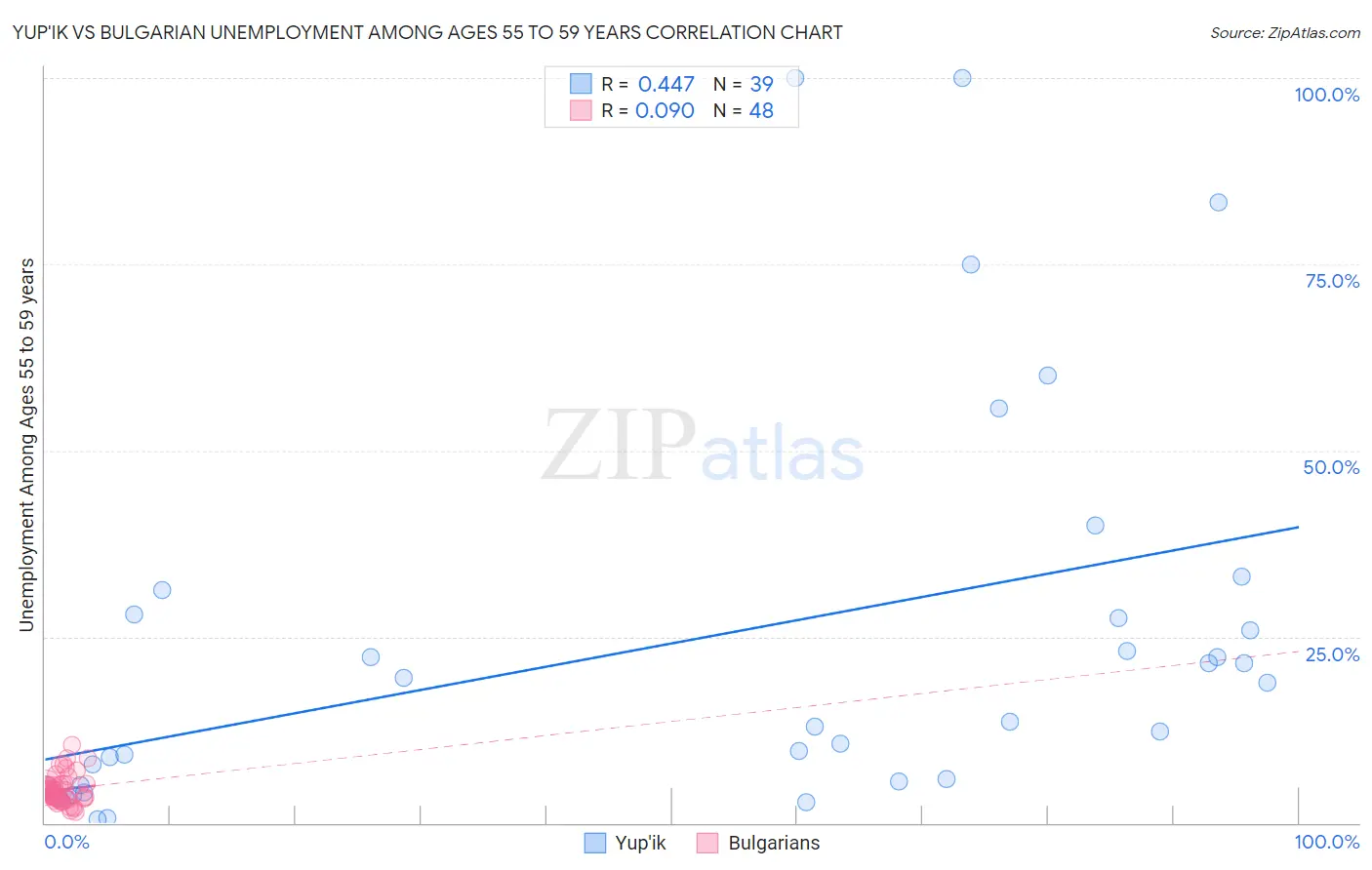 Yup'ik vs Bulgarian Unemployment Among Ages 55 to 59 years