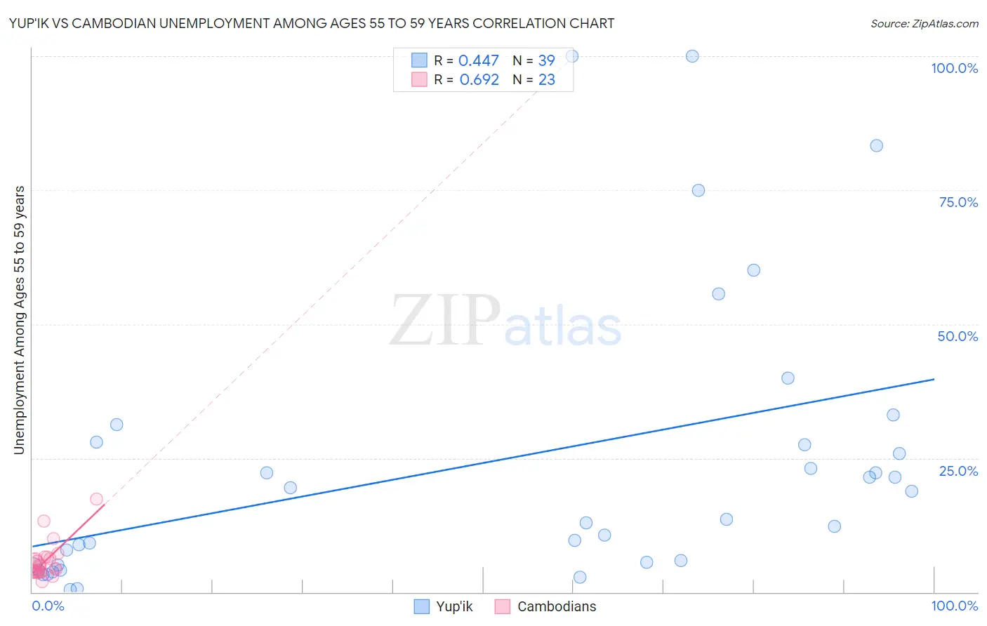 Yup'ik vs Cambodian Unemployment Among Ages 55 to 59 years