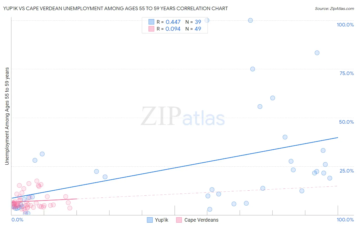 Yup'ik vs Cape Verdean Unemployment Among Ages 55 to 59 years