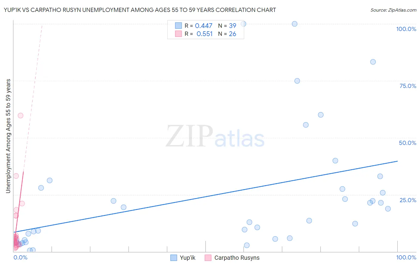 Yup'ik vs Carpatho Rusyn Unemployment Among Ages 55 to 59 years