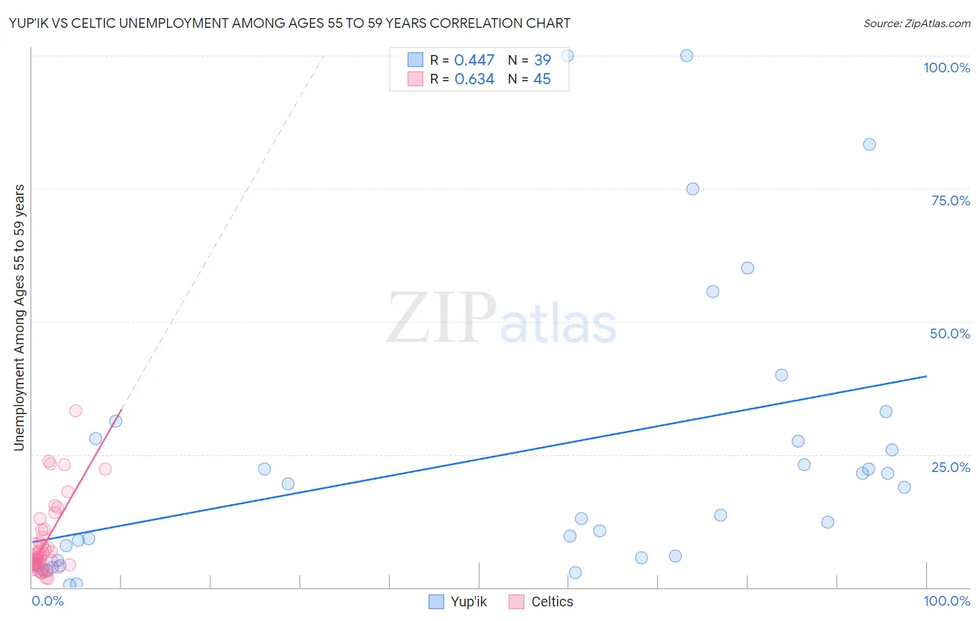 Yup'ik vs Celtic Unemployment Among Ages 55 to 59 years