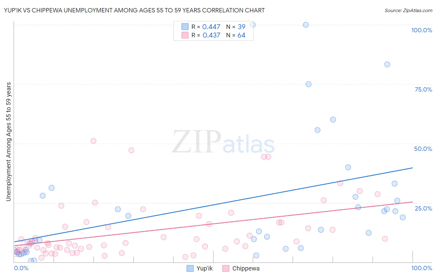 Yup'ik vs Chippewa Unemployment Among Ages 55 to 59 years