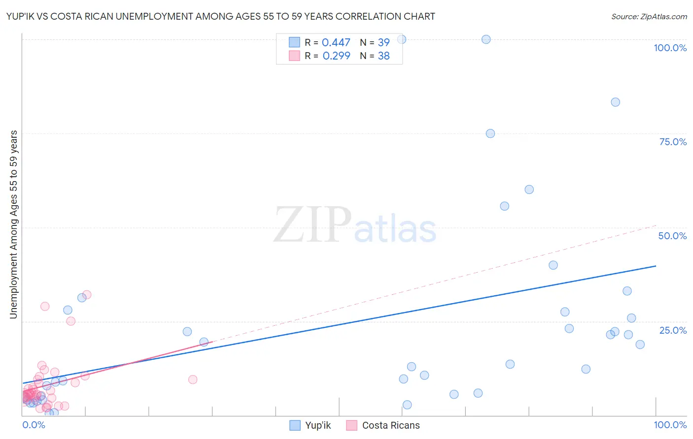 Yup'ik vs Costa Rican Unemployment Among Ages 55 to 59 years