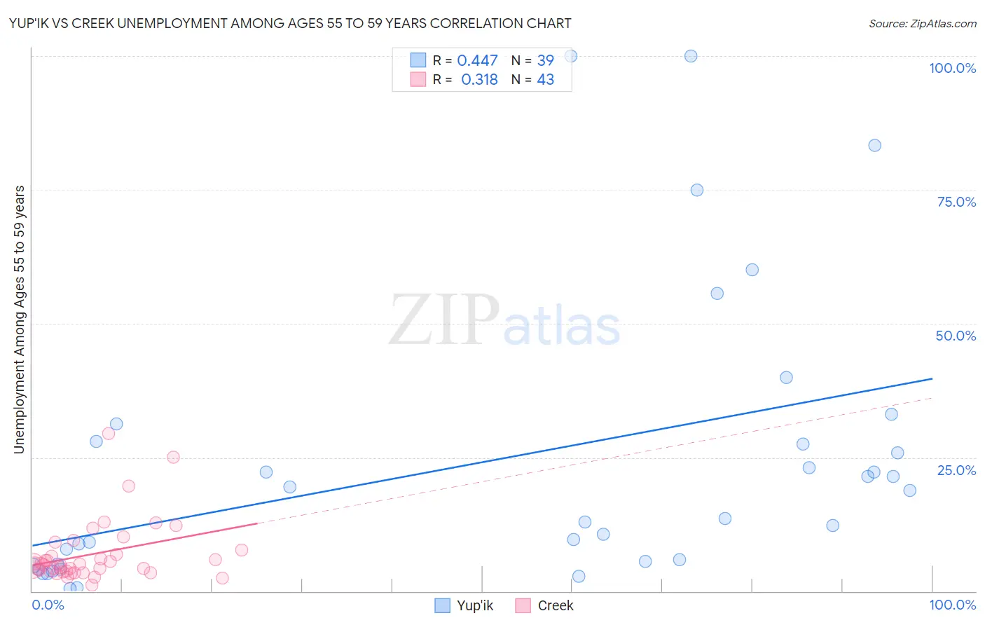Yup'ik vs Creek Unemployment Among Ages 55 to 59 years