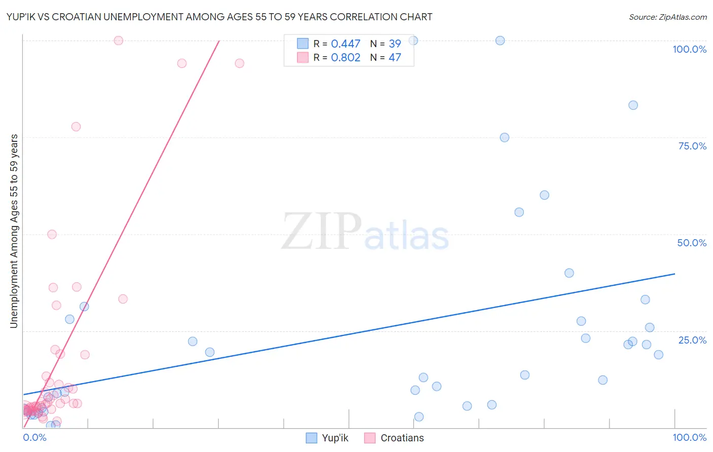 Yup'ik vs Croatian Unemployment Among Ages 55 to 59 years