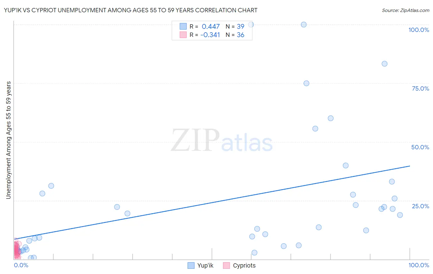 Yup'ik vs Cypriot Unemployment Among Ages 55 to 59 years