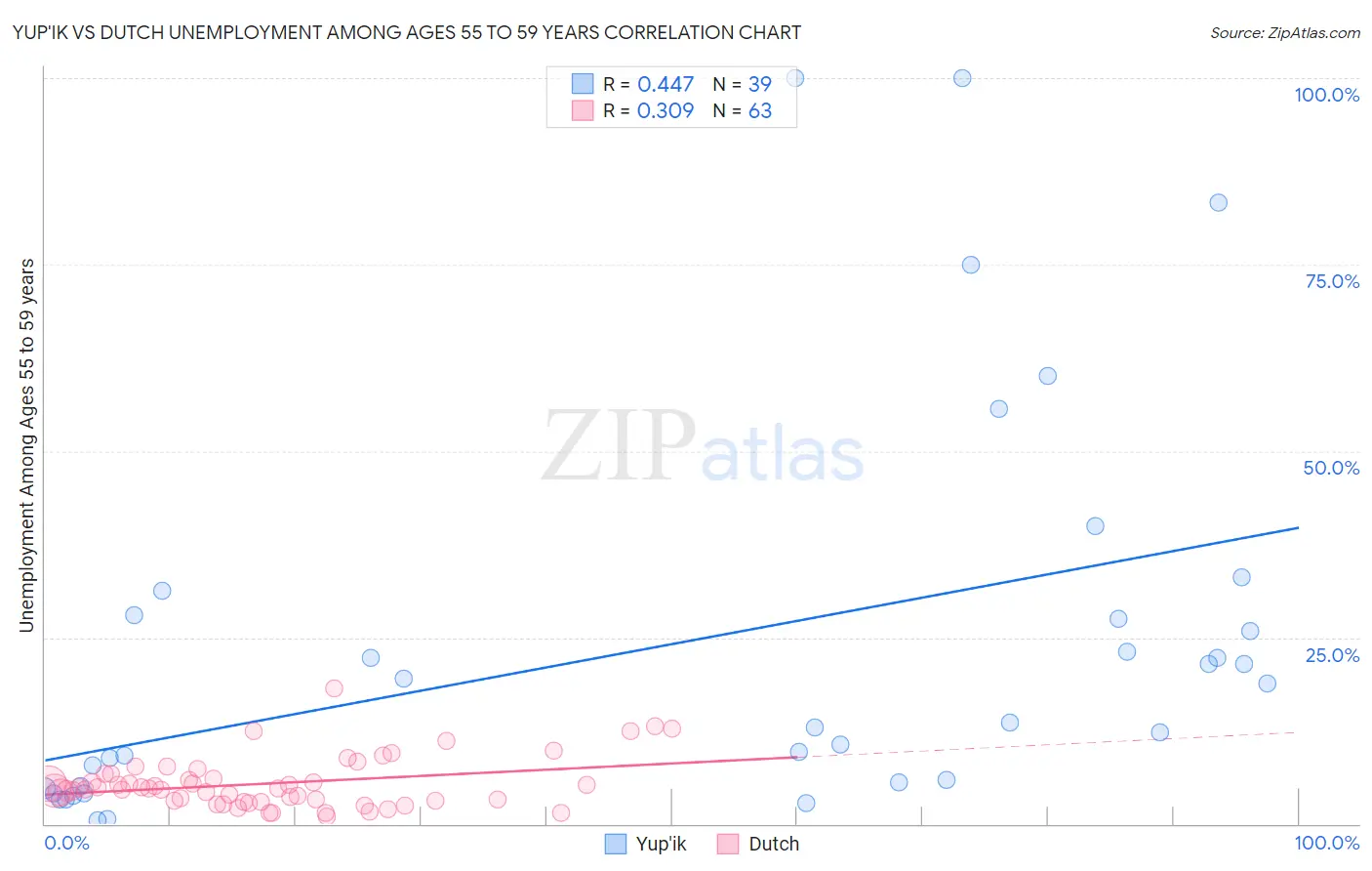 Yup'ik vs Dutch Unemployment Among Ages 55 to 59 years