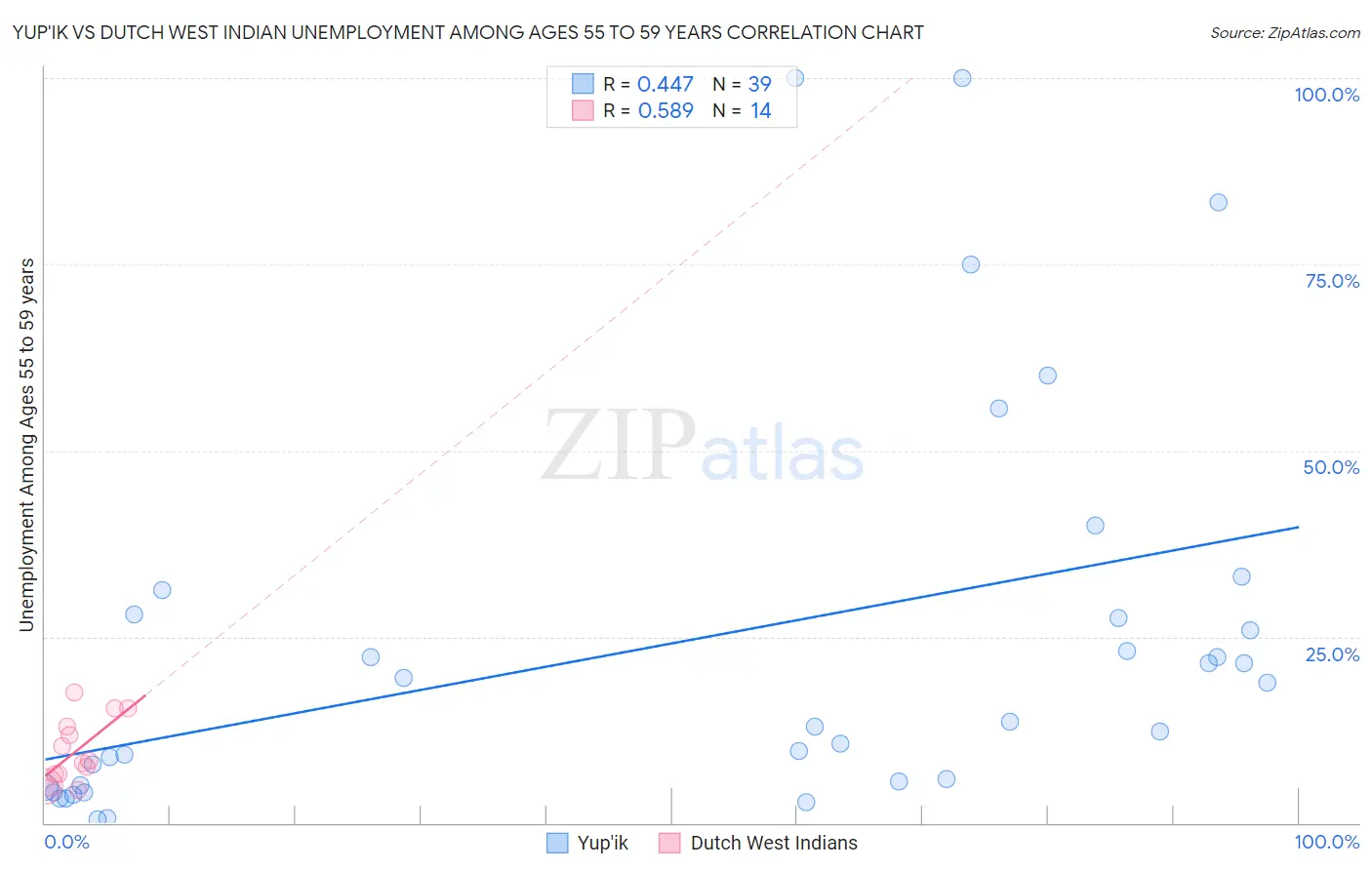 Yup'ik vs Dutch West Indian Unemployment Among Ages 55 to 59 years