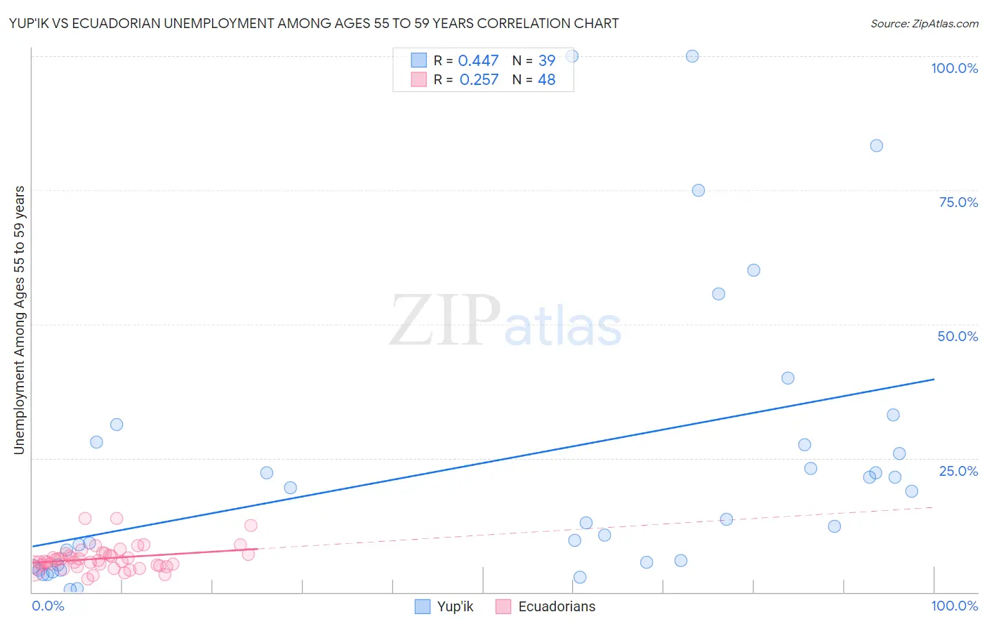 Yup'ik vs Ecuadorian Unemployment Among Ages 55 to 59 years