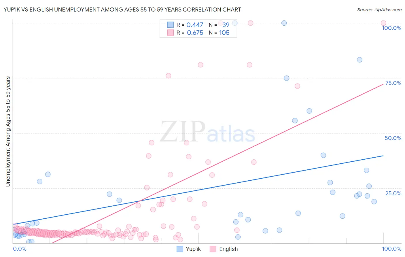 Yup'ik vs English Unemployment Among Ages 55 to 59 years