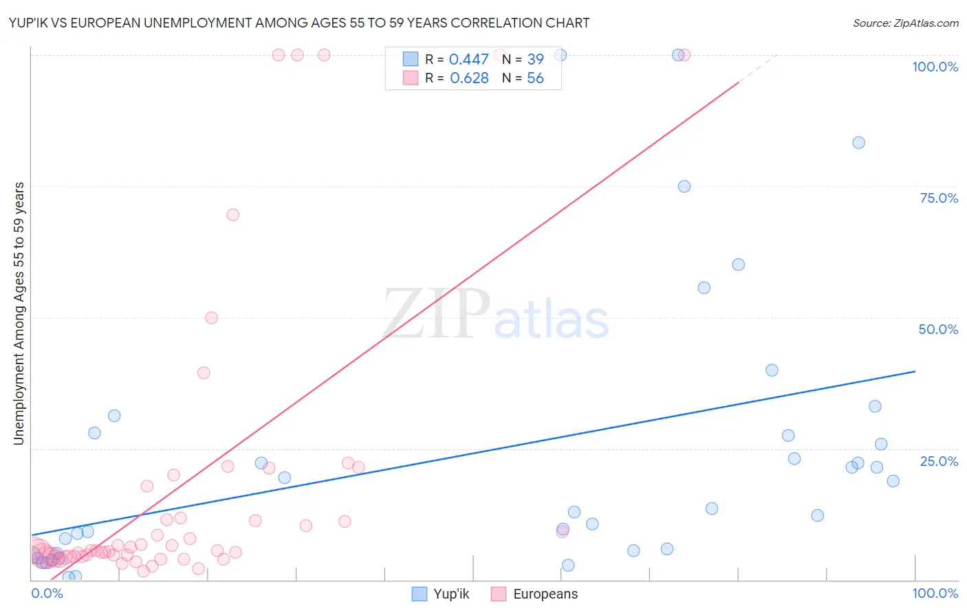 Yup'ik vs European Unemployment Among Ages 55 to 59 years