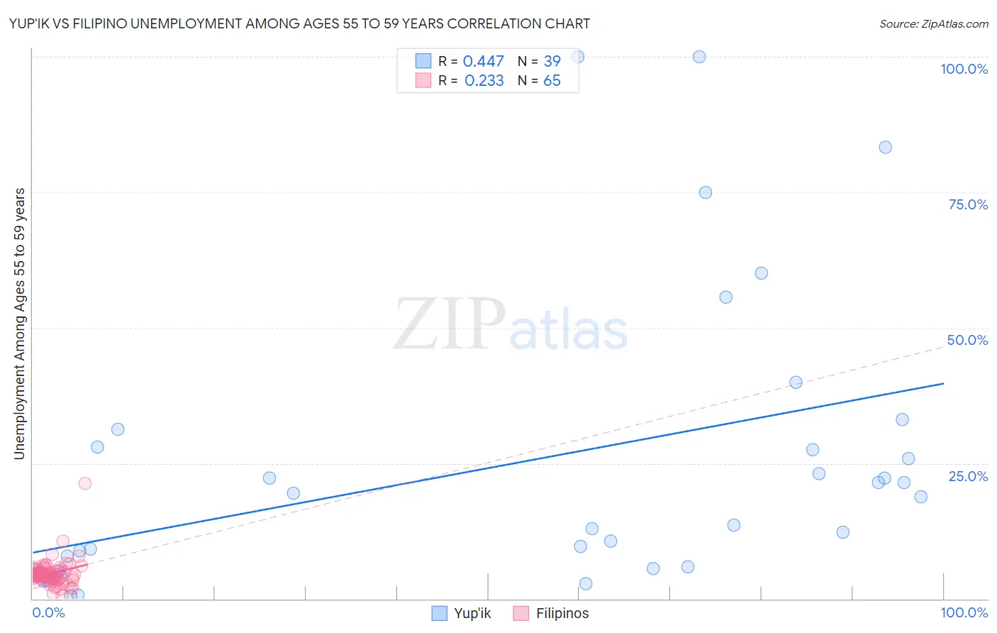 Yup'ik vs Filipino Unemployment Among Ages 55 to 59 years