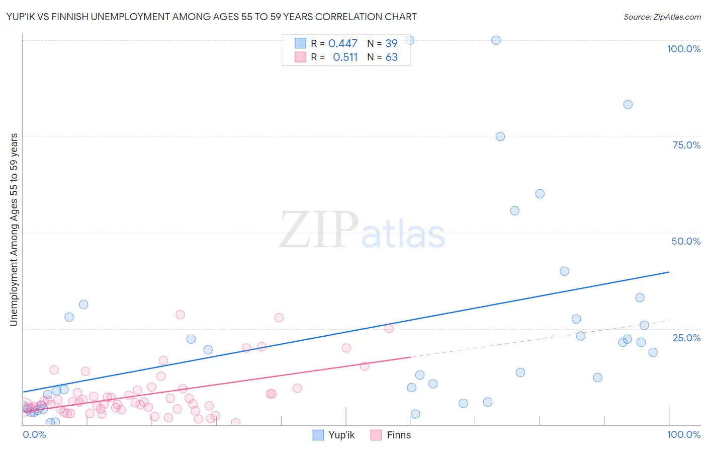 Yup'ik vs Finnish Unemployment Among Ages 55 to 59 years