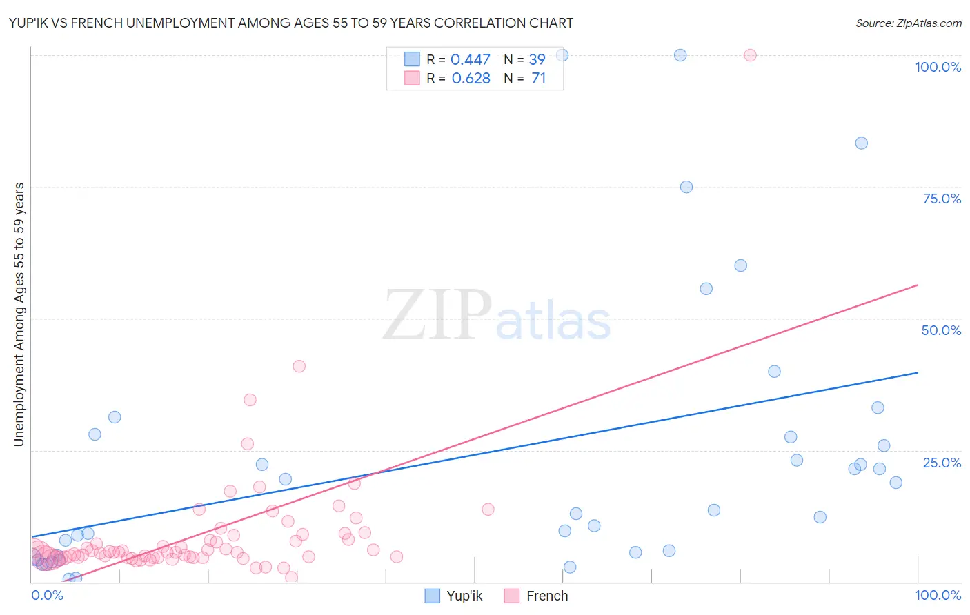 Yup'ik vs French Unemployment Among Ages 55 to 59 years