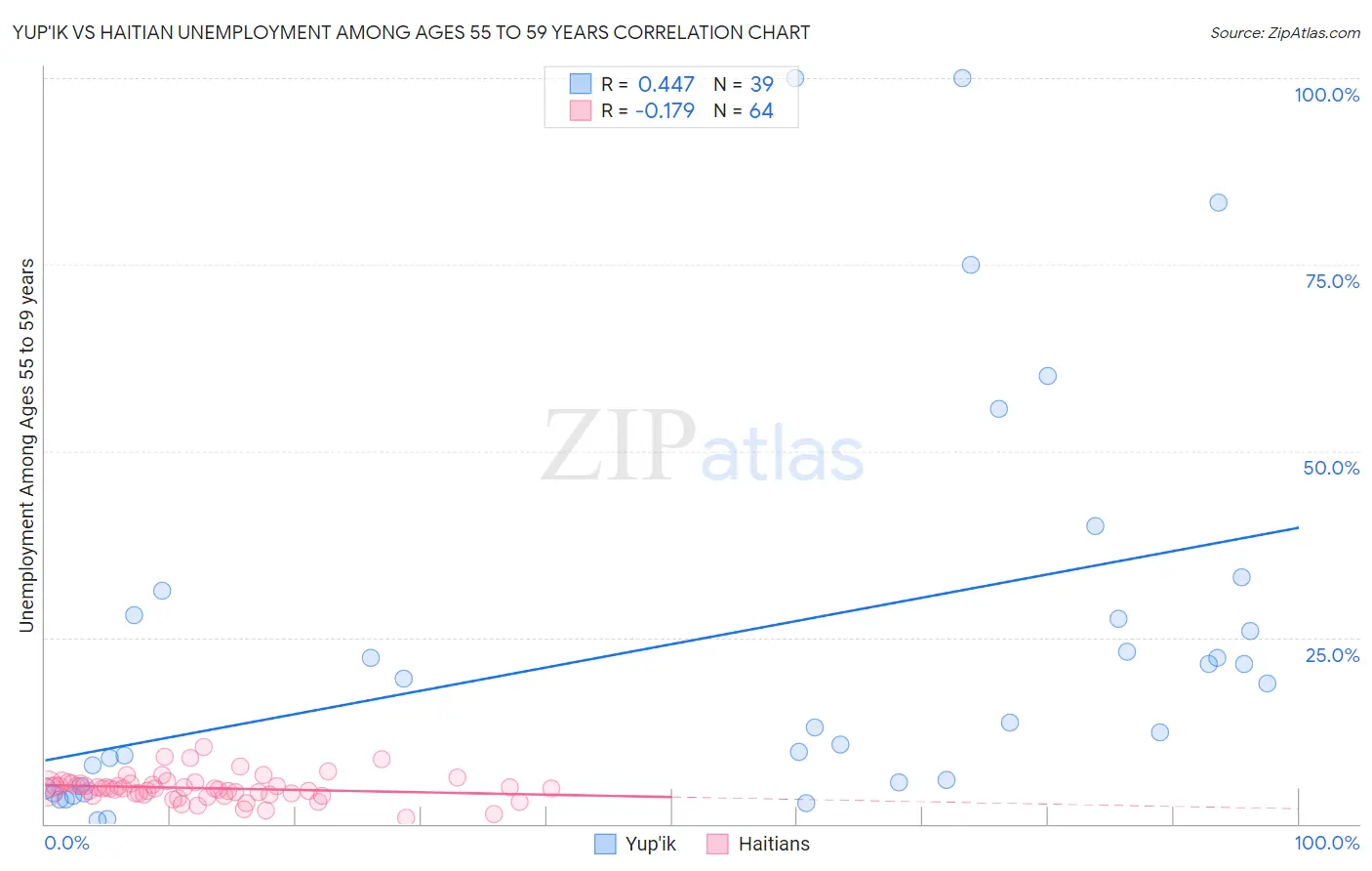 Yup'ik vs Haitian Unemployment Among Ages 55 to 59 years