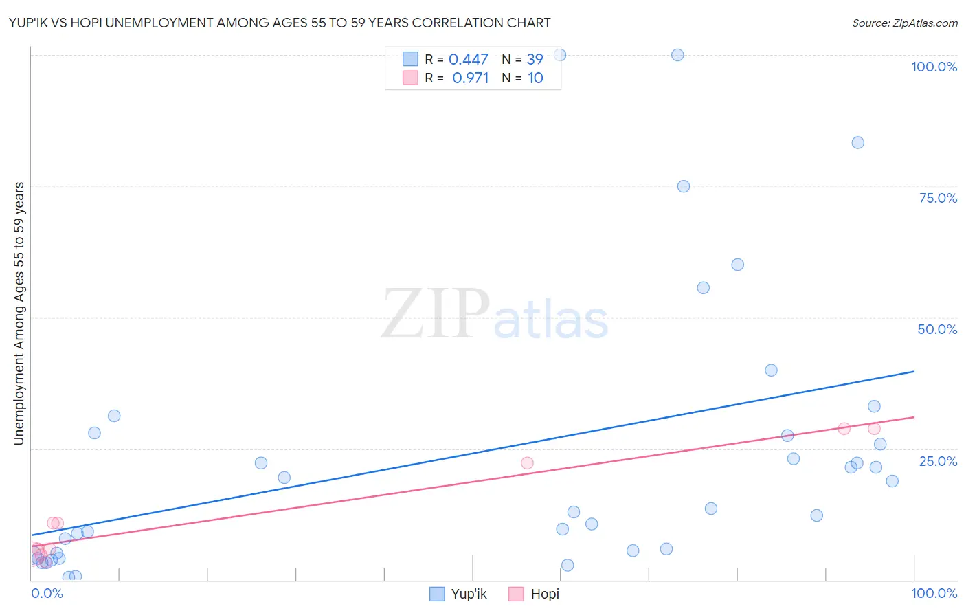 Yup'ik vs Hopi Unemployment Among Ages 55 to 59 years