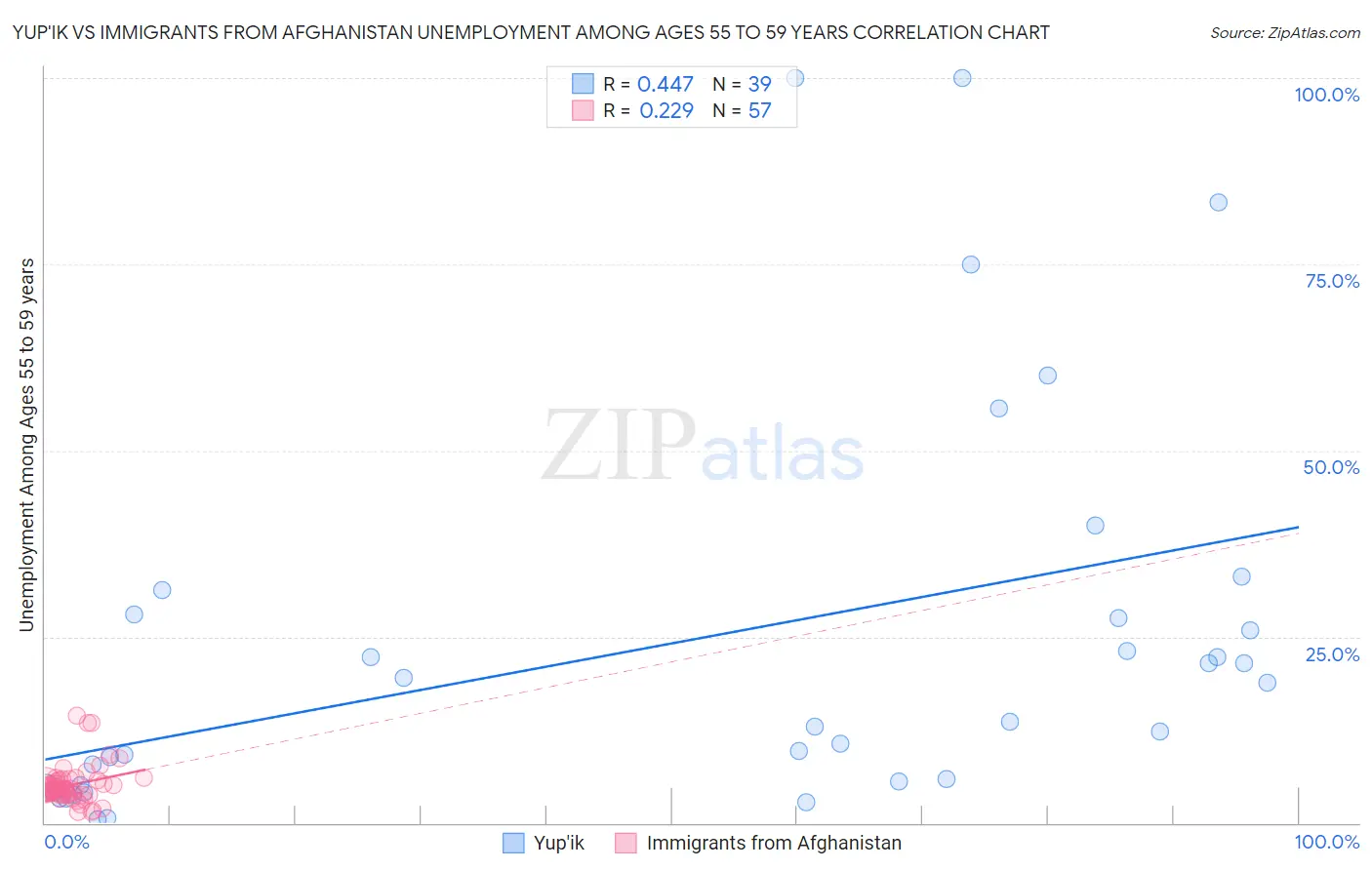 Yup'ik vs Immigrants from Afghanistan Unemployment Among Ages 55 to 59 years