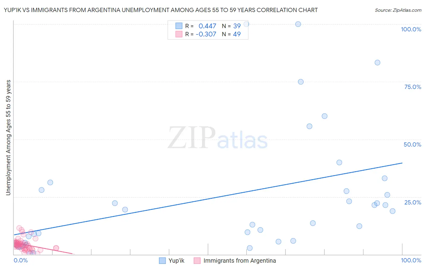 Yup'ik vs Immigrants from Argentina Unemployment Among Ages 55 to 59 years