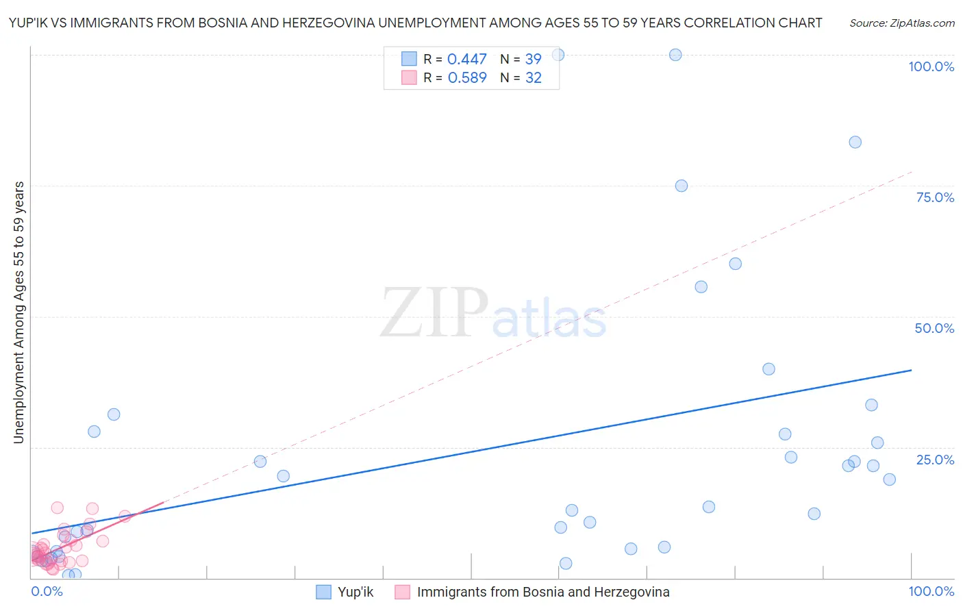 Yup'ik vs Immigrants from Bosnia and Herzegovina Unemployment Among Ages 55 to 59 years