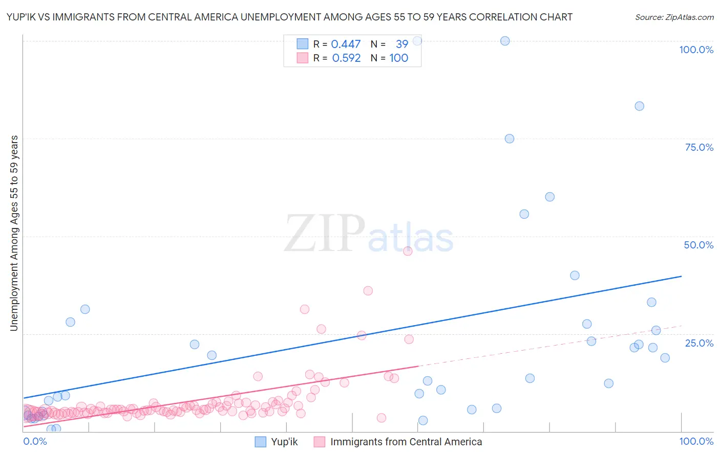 Yup'ik vs Immigrants from Central America Unemployment Among Ages 55 to 59 years