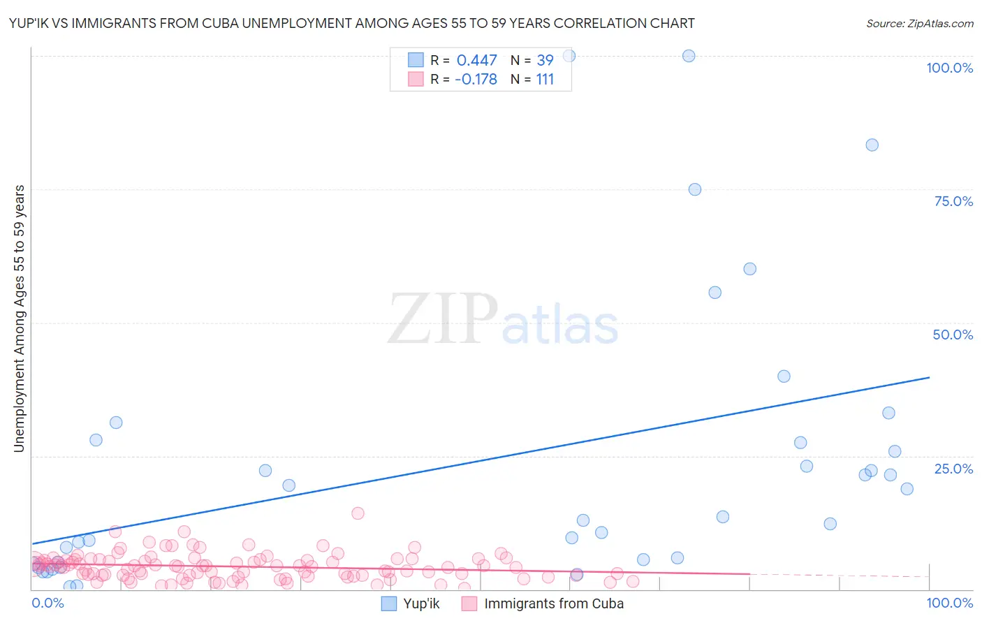 Yup'ik vs Immigrants from Cuba Unemployment Among Ages 55 to 59 years