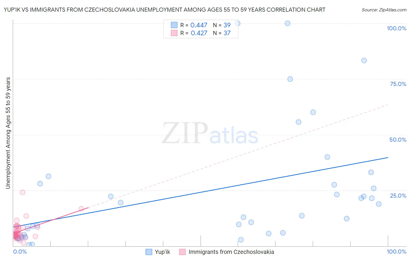 Yup'ik vs Immigrants from Czechoslovakia Unemployment Among Ages 55 to 59 years