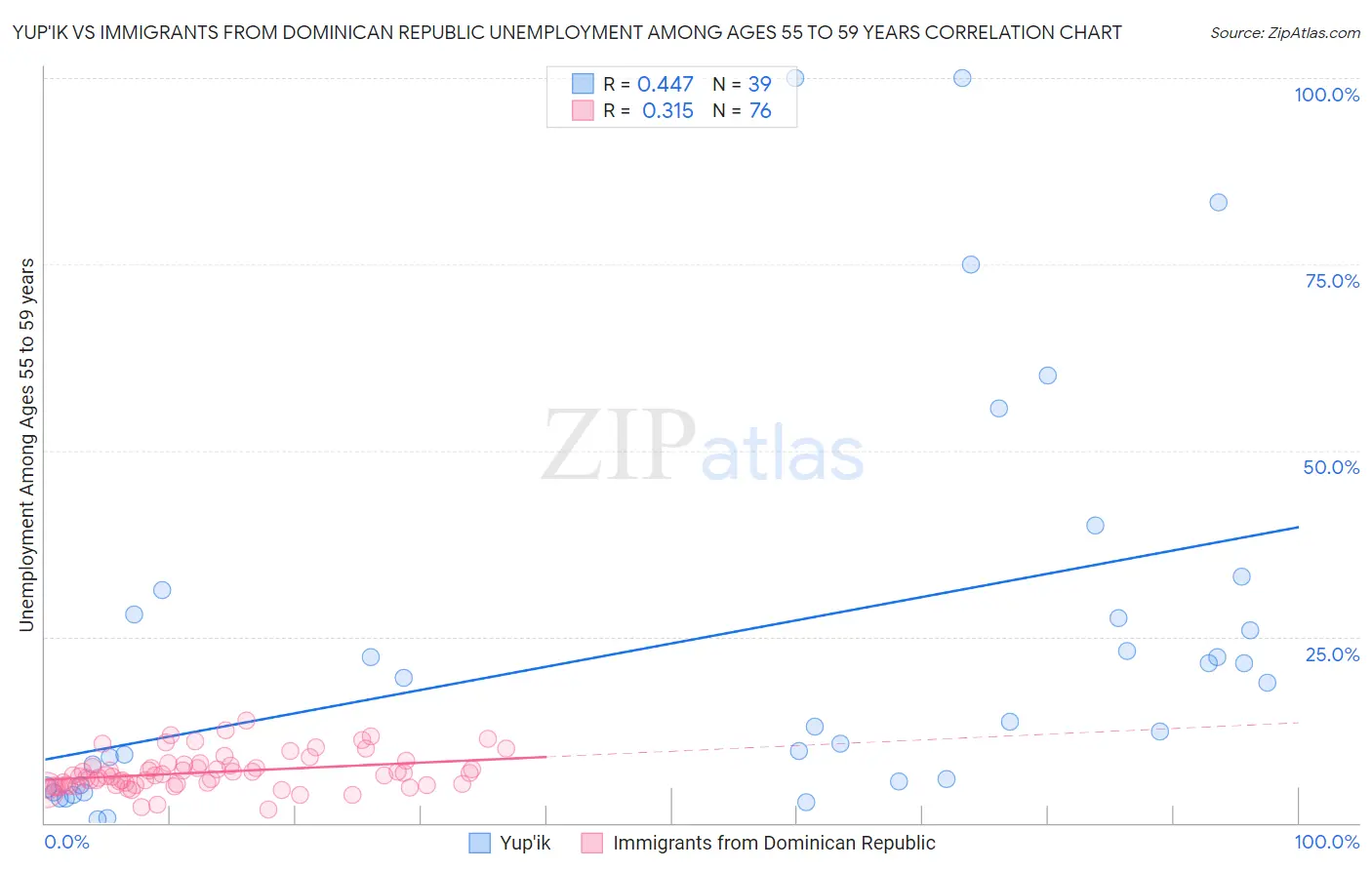 Yup'ik vs Immigrants from Dominican Republic Unemployment Among Ages 55 to 59 years
