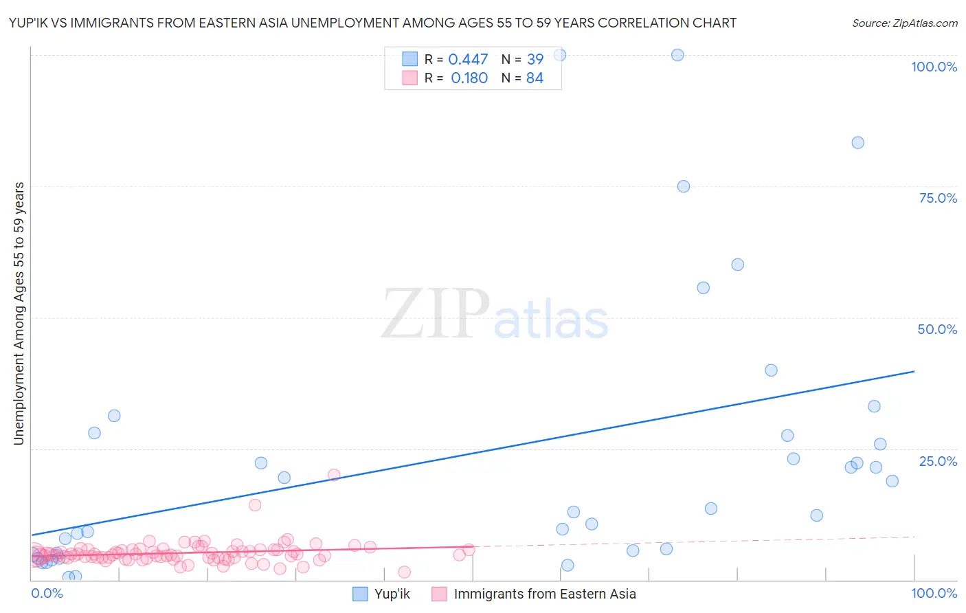 Yup'ik vs Immigrants from Eastern Asia Unemployment Among Ages 55 to 59 years