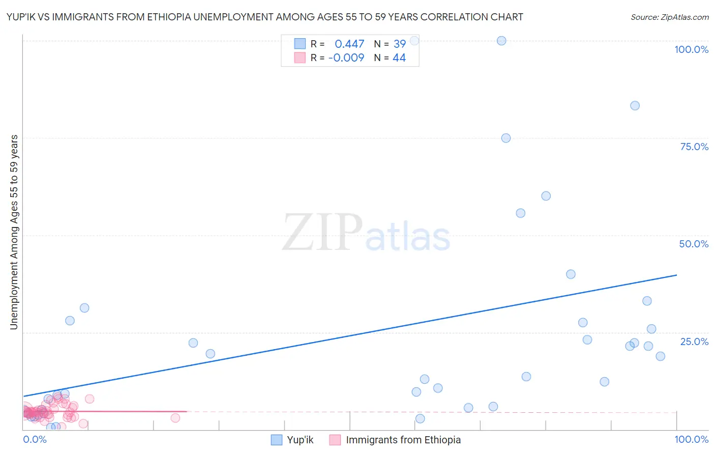 Yup'ik vs Immigrants from Ethiopia Unemployment Among Ages 55 to 59 years