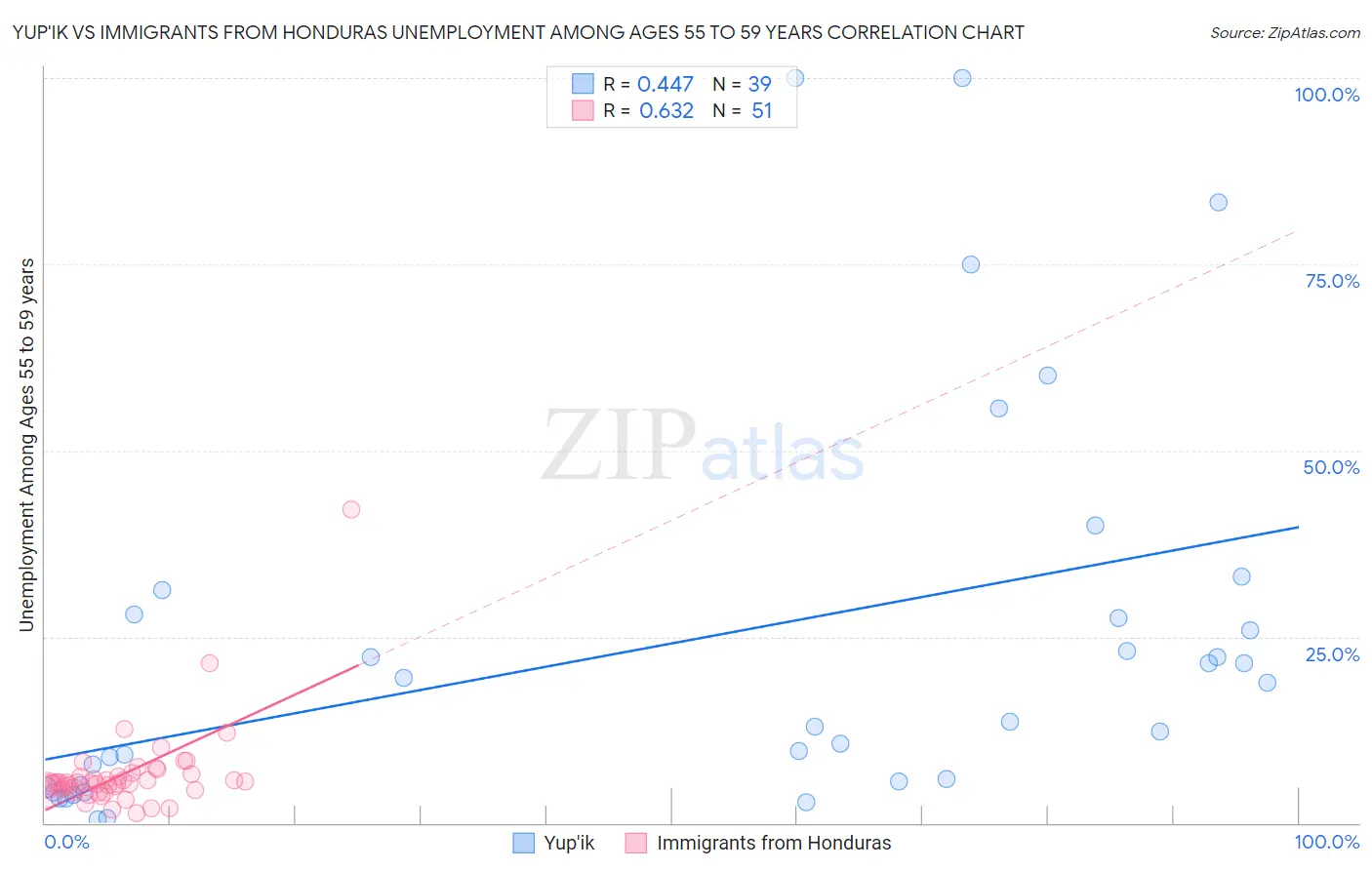 Yup'ik vs Immigrants from Honduras Unemployment Among Ages 55 to 59 years