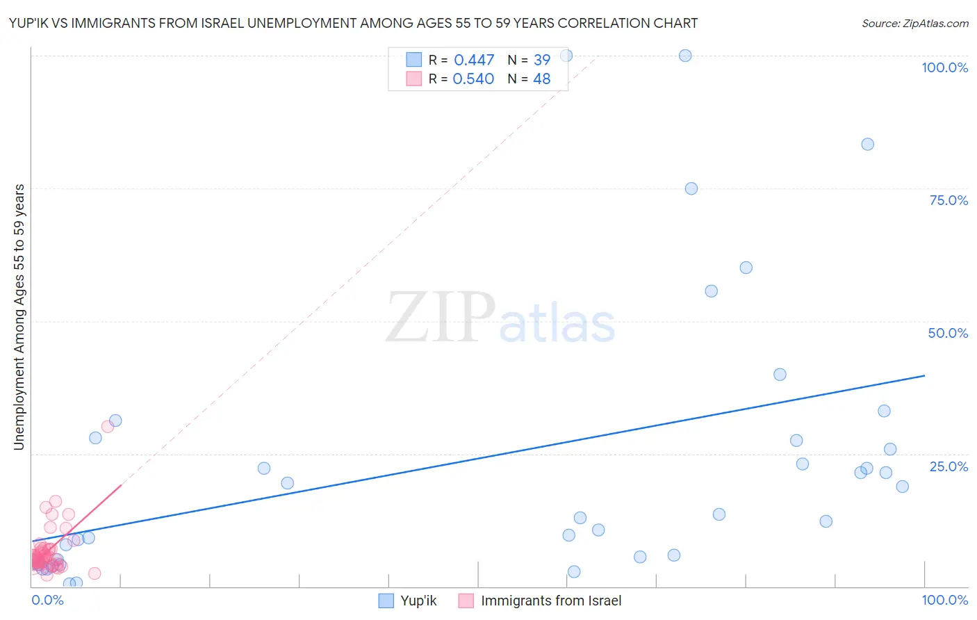 Yup'ik vs Immigrants from Israel Unemployment Among Ages 55 to 59 years