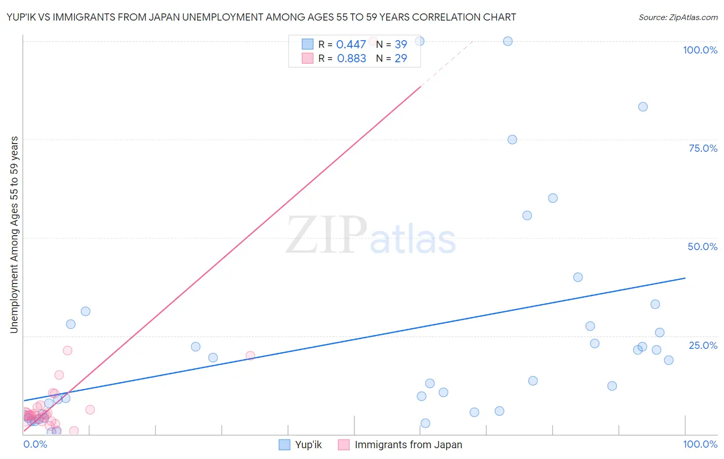 Yup'ik vs Immigrants from Japan Unemployment Among Ages 55 to 59 years